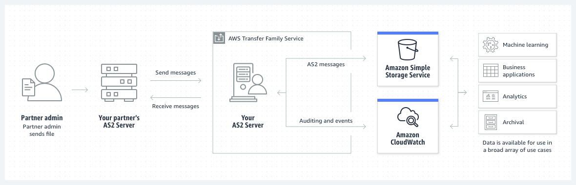 AWS Transfer Family Architecture