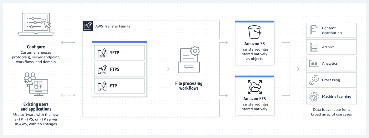 AWS Transfer Family Architecture